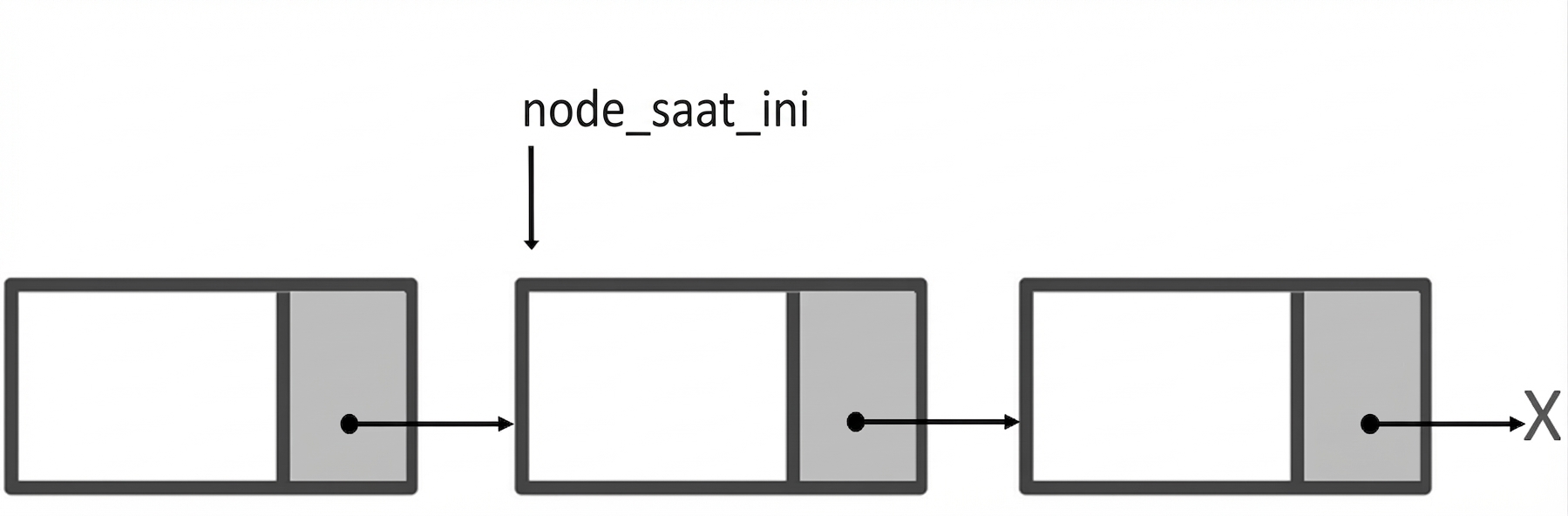 Representasi singly linked list dengan kata "current_node" menunjuk ke simpul kedua.