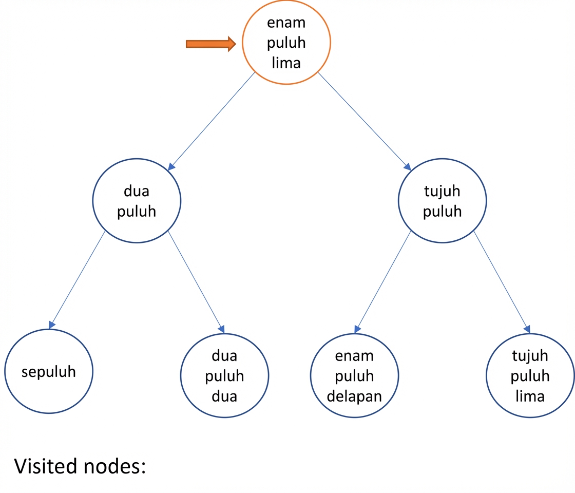 Representasi grafis in-order traversal pada binary search tree.