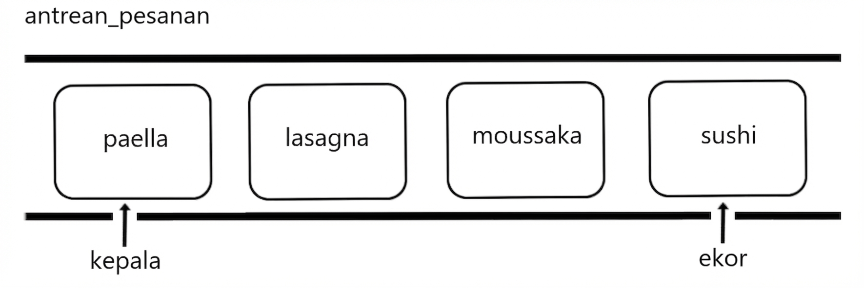 Representasi skematik queue dengan nama beberapa hidangan internasional. Kata "tail" menunjuk ke ujung queue.