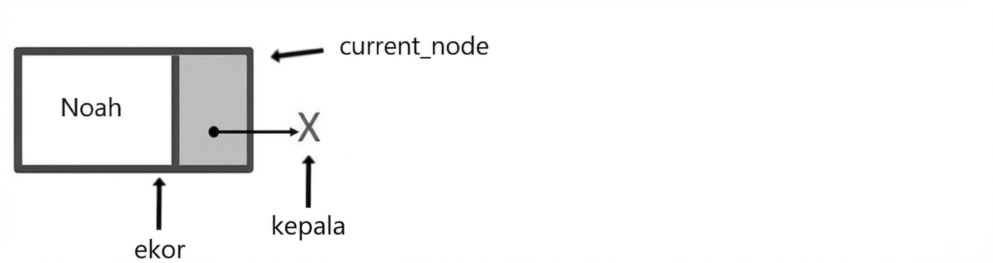 Sebuah node dengan kata "current_node" dan "tail" menunjuk ke sana. Kata "head" menunjuk ke null.