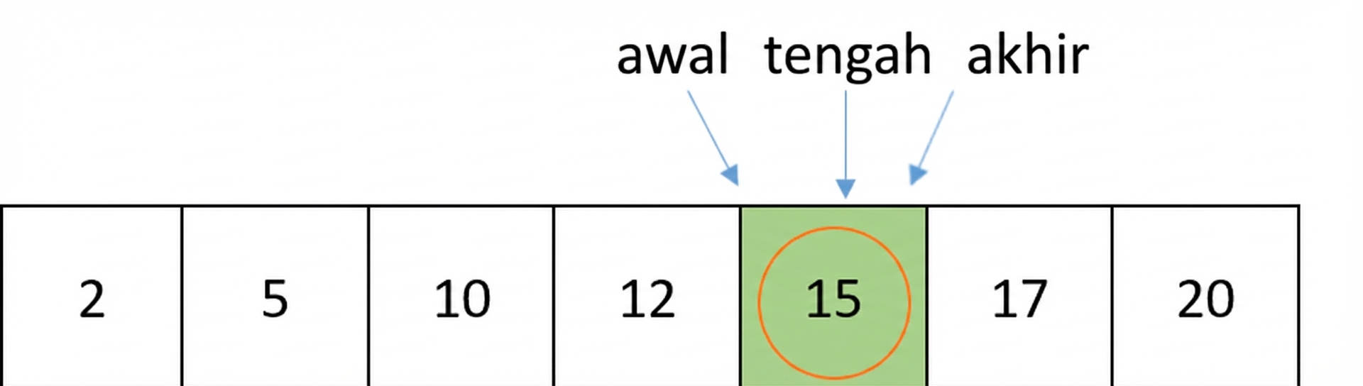 Representasi skematis daftar berisi angka terurut. Angka 15 dilingkari.