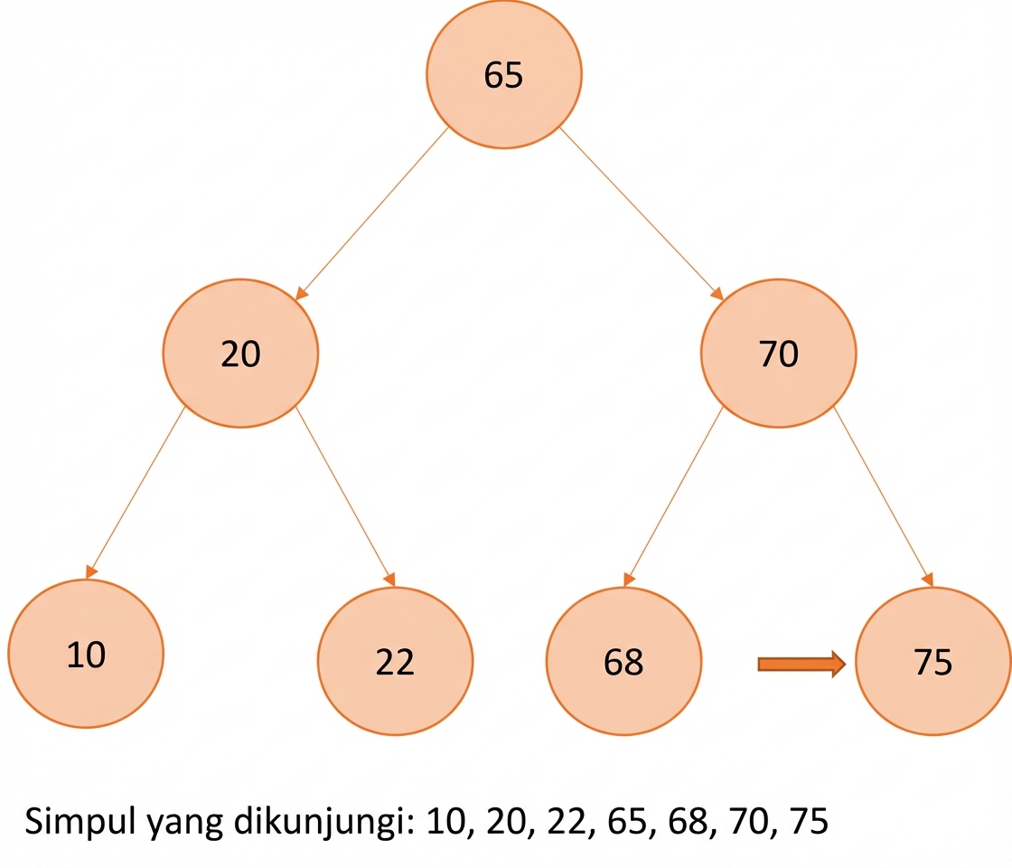 Representasi grafis in-order traversal pada binary search tree.