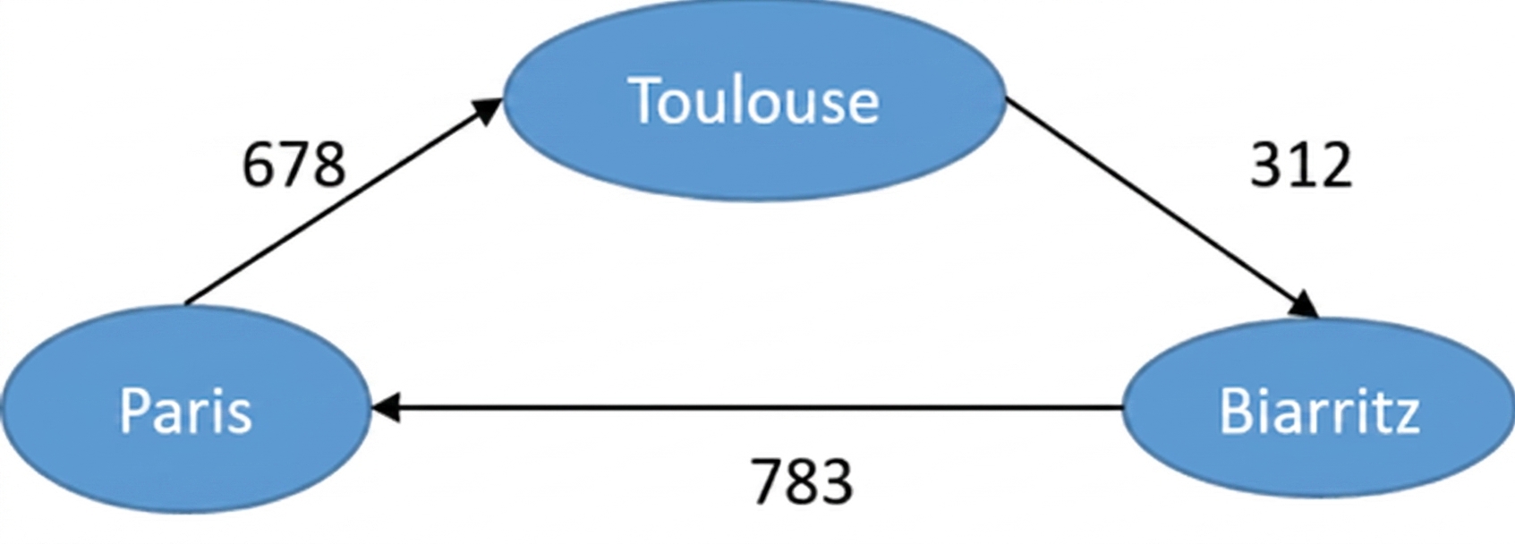 Representation of a weighted graph.