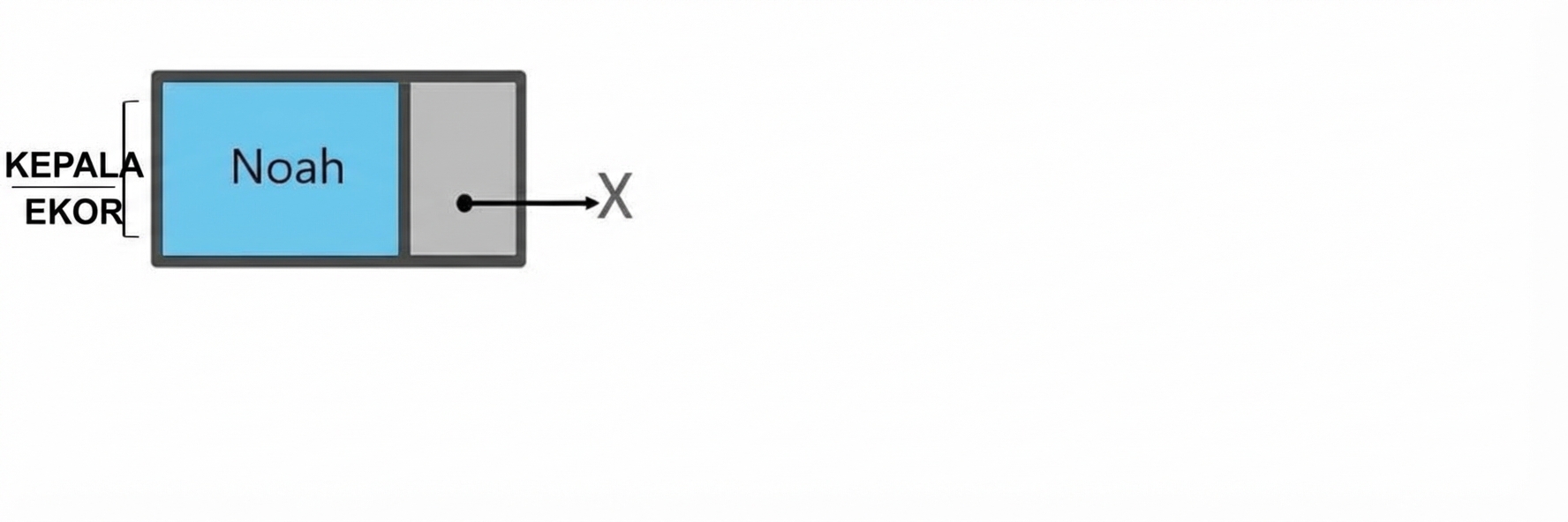 Representasi skematik queue dengan satu elemen. Queue diimplementasikan dengan node. Kata "head" dan "tail" menunjuk ke node.