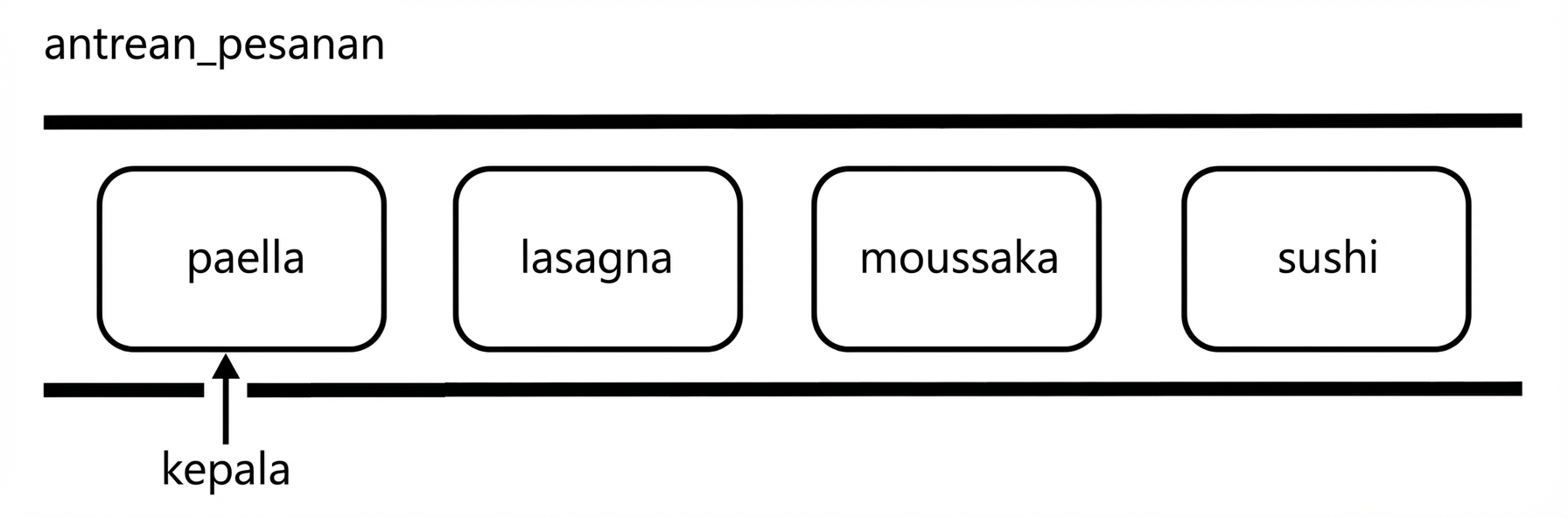 Representasi skematik queue dengan nama beberapa hidangan internasional. Kata "head" menunjuk ke awal queue.