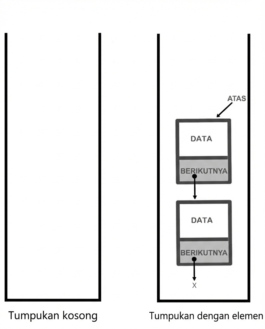 Representasi stack kosong dan stack berisi elemen.