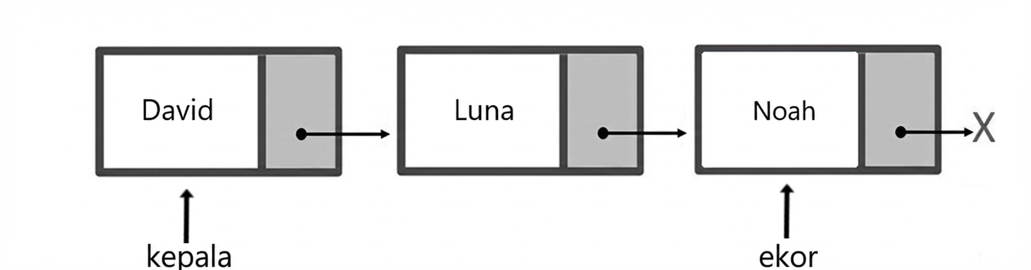 Representasi skematik queue dengan tiga elemen. Kata "head" menunjuk ke node pertama dan kata "tail" ke node terakhir.