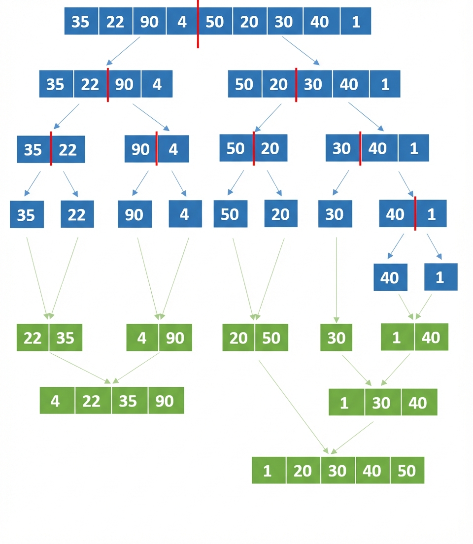 Representasi skematis daftar dengan angka acak. Elemen dari daftar terakhir yang dibagi telah digabung dan diurutkan.