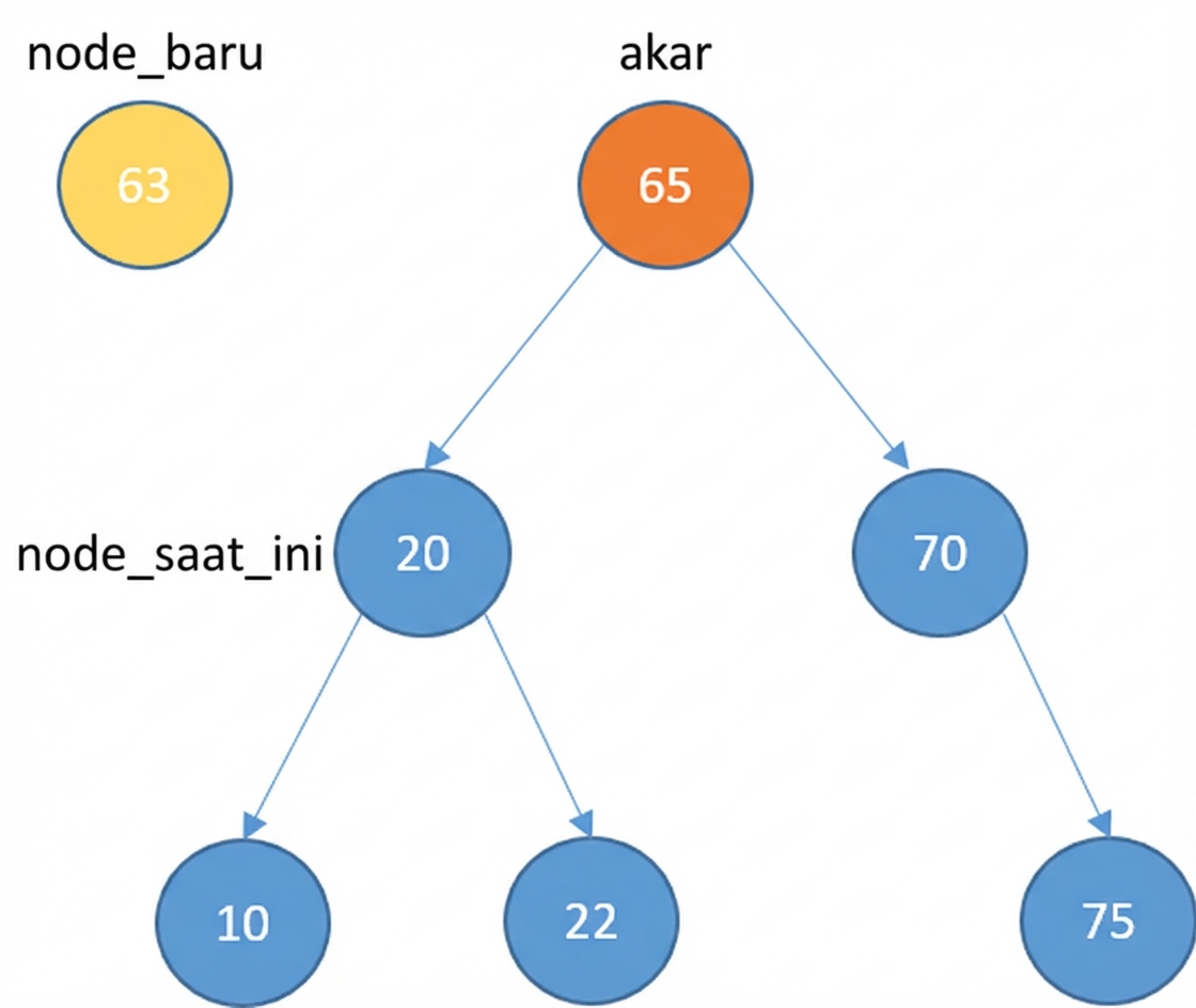 Representasi grafis simpul baru dan BST dengan beberapa elemen. current_node adalah akar.