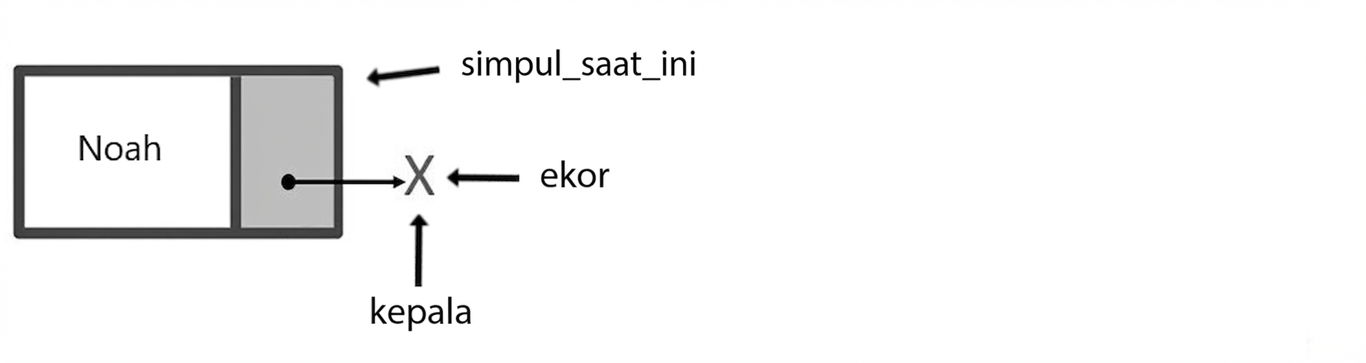 Sebuah node dengan kata "current_node" menunjuk ke sana. Kata "head" dan "tail" menunjuk ke null.