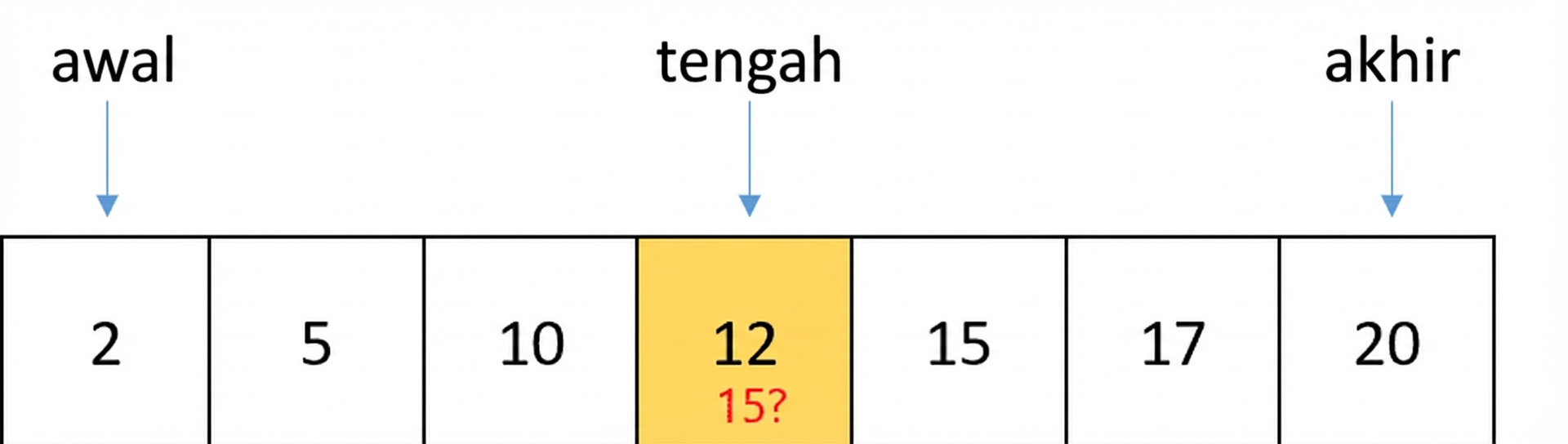 Representasi skematis daftar berisi angka terurut. Ada variabel bernama first yang menunjuk ke posisi pertama daftar, variabel last yang menunjuk ke posisi terakhir, dan variabel middle yang menunjuk ke posisi tengah. Angka 12 berada di posisi tengah dan berwarna kuning.