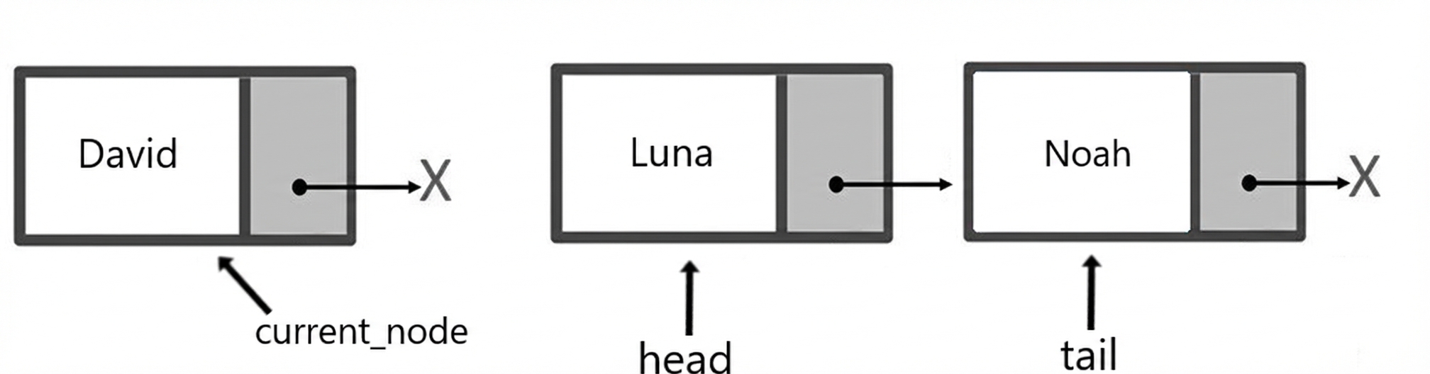 Representasi skematik queue dengan dua elemen. Kata "head" menunjuk ke node pertama, dan "tail" ke node terakhir. Ada satu node lain di luar queue dengan kata "current_node" menunjuk ke sana.