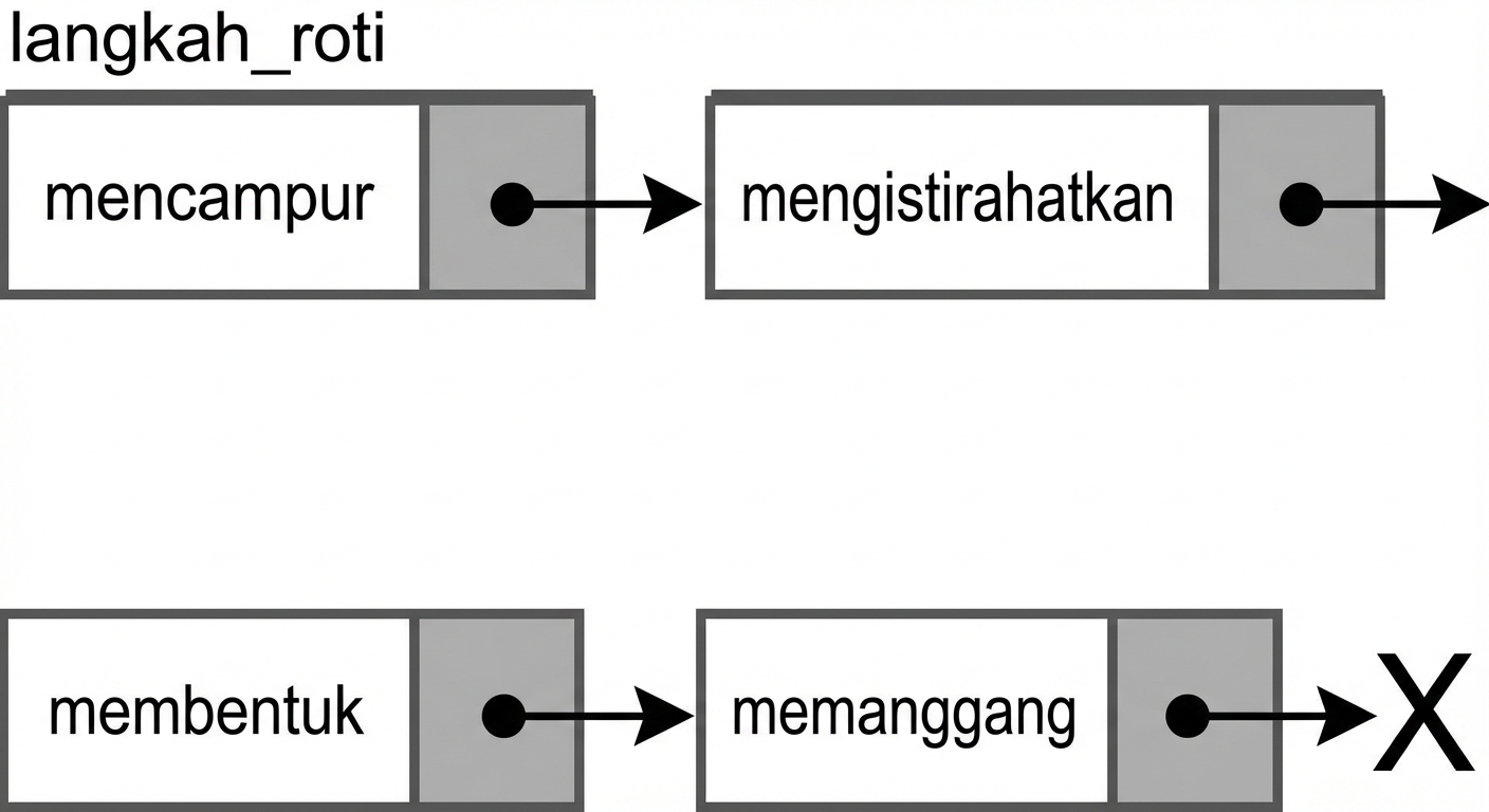 Contoh visual linked list yang memuat langkah membuat roti.