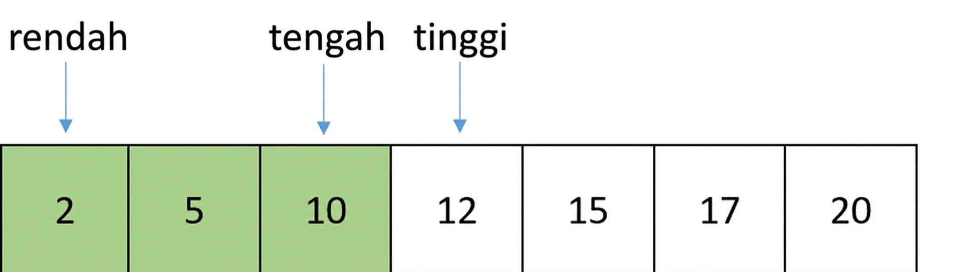 Representasi skematis daftar berisi angka terurut. Ada variabel bernama first yang menunjuk ke posisi pertama daftar, variabel last yang menunjuk ke posisi tengah dikurangi satu, dan variabel middle yang menunjuk ke posisi tengah. Elemen antara posisi first dan middle berwarna hijau.