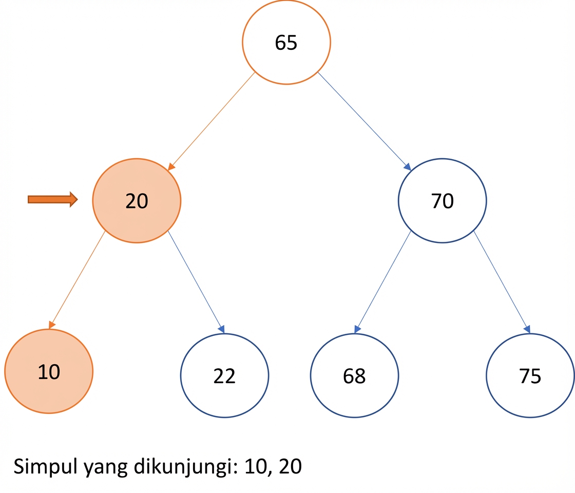 Representasi grafis in-order traversal pada binary search tree.