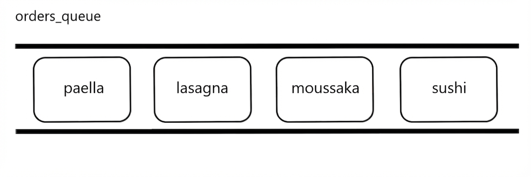 Representasi skematik queue dengan nama beberapa hidangan internasional.
