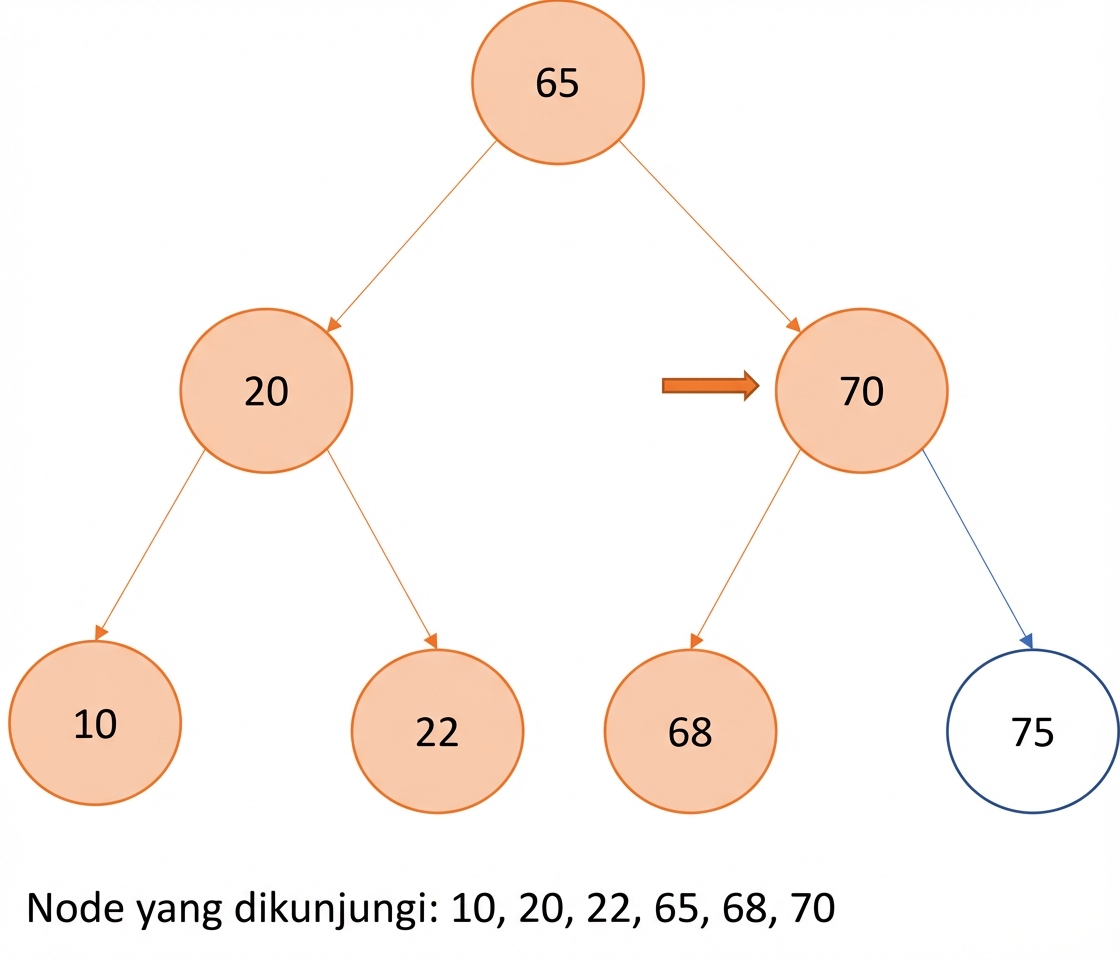 Representasi grafis in-order traversal pada binary search tree.