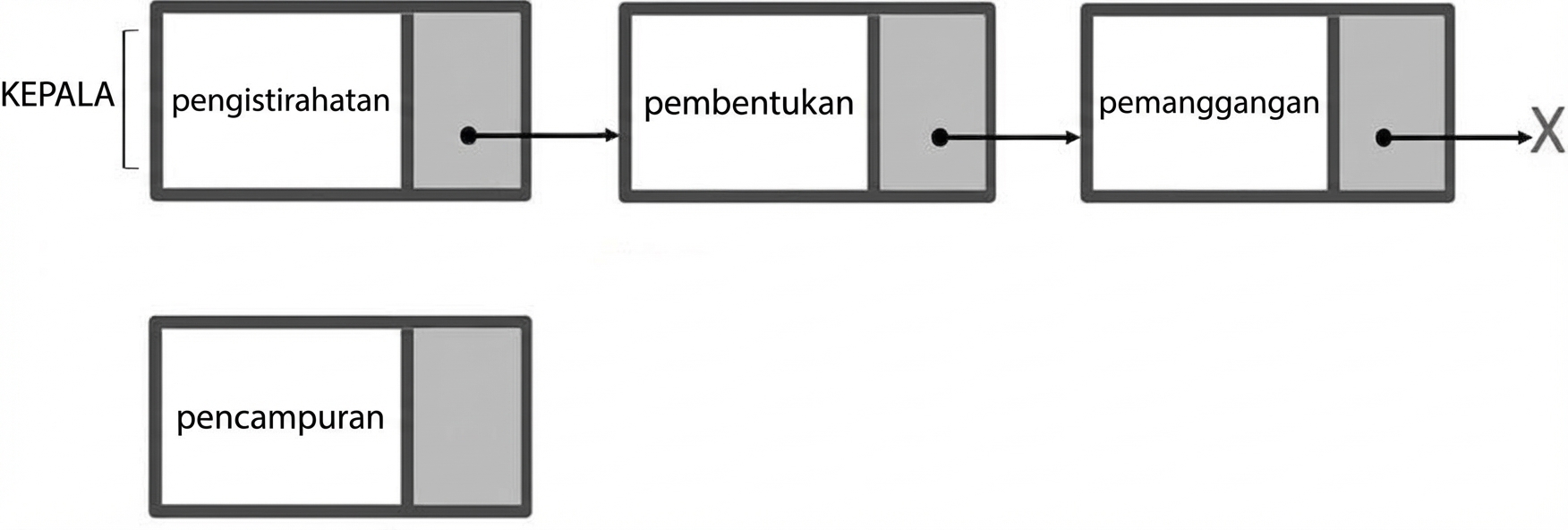 Representasi singly linked list dan simpul baru,