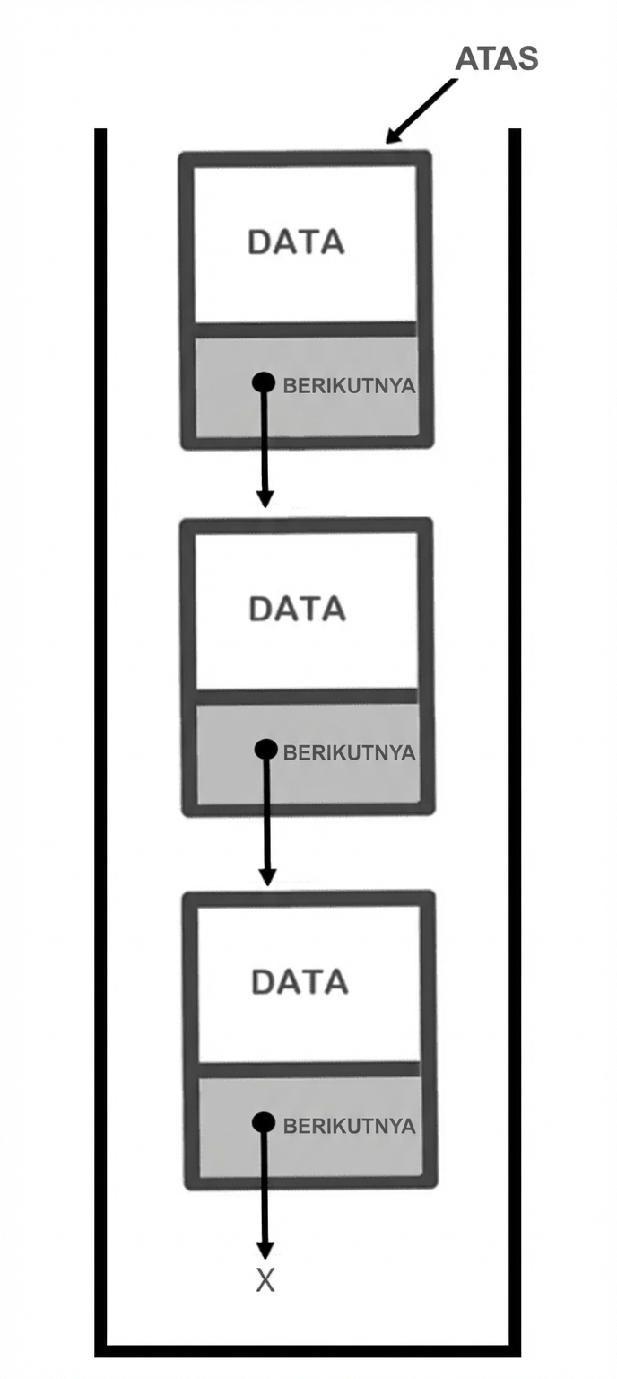 Representasi stack dengan kata "TOP" menunjuk node di bagian atas.