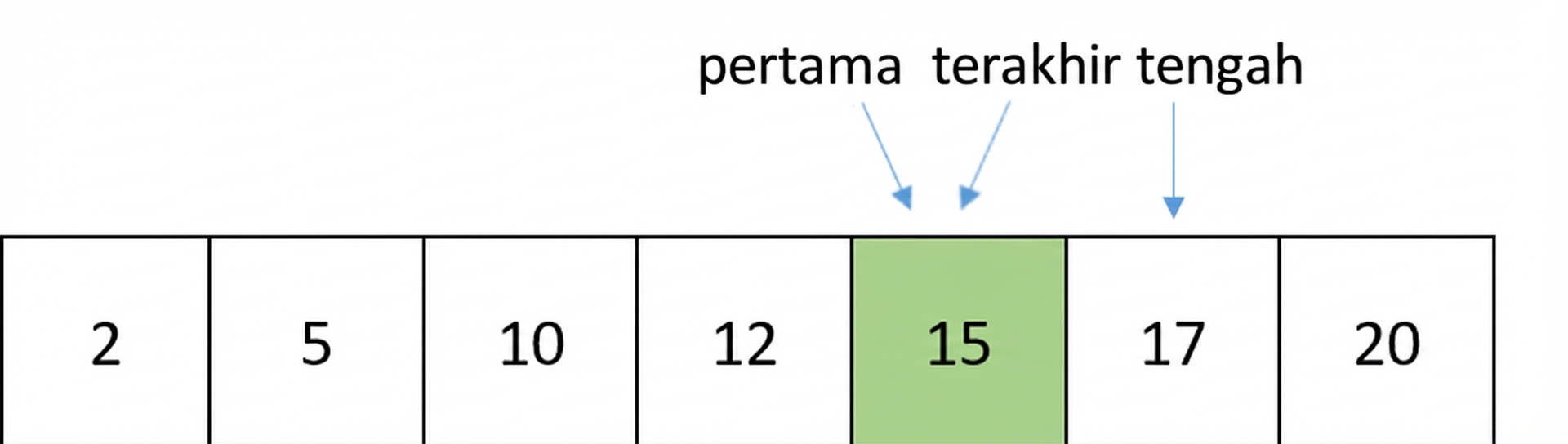 Representasi skematis daftar berisi angka terurut. Pointer last telah dipindah dan menunjuk ke angka yang sama dengan pointer first.