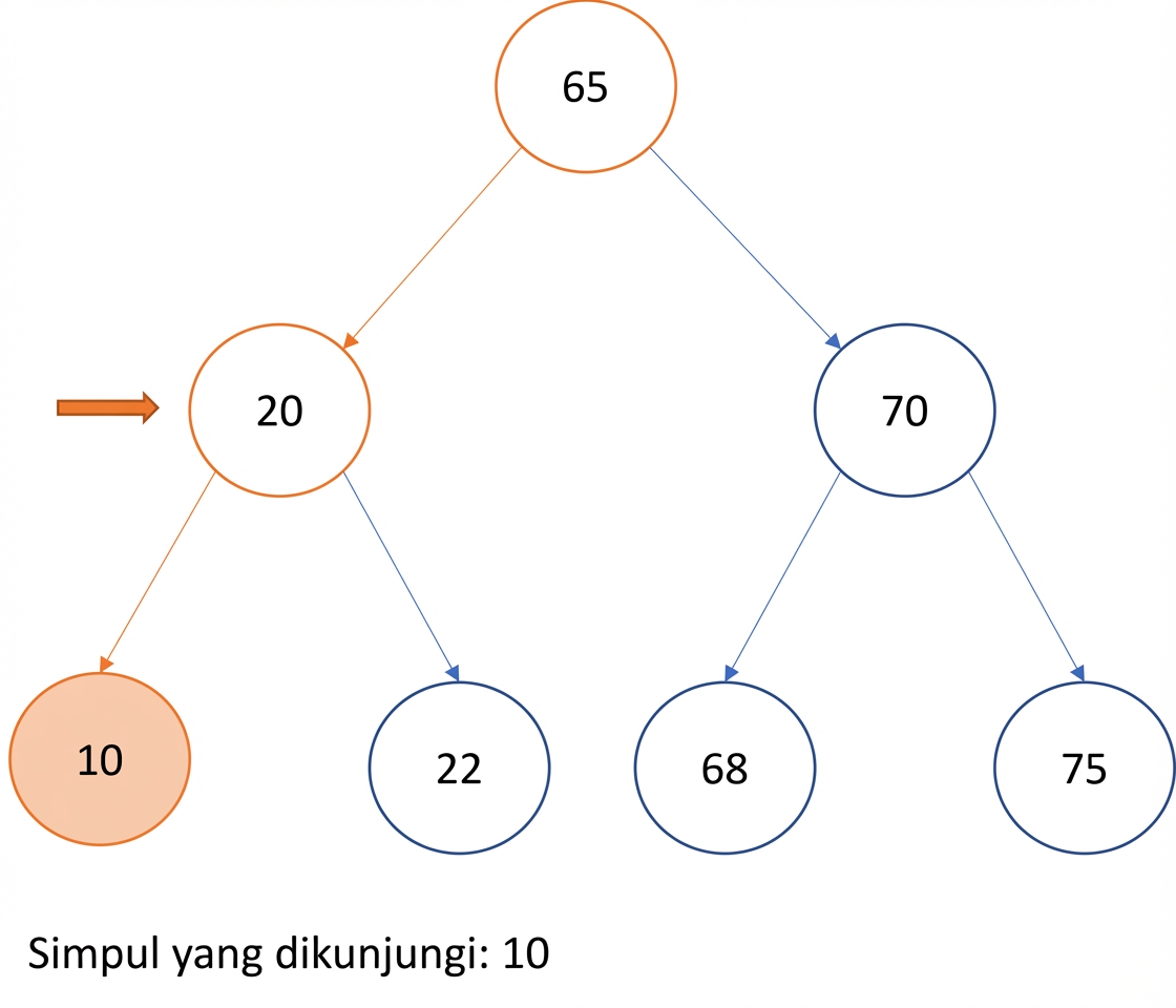 Representasi grafis in-order traversal pada binary search tree.