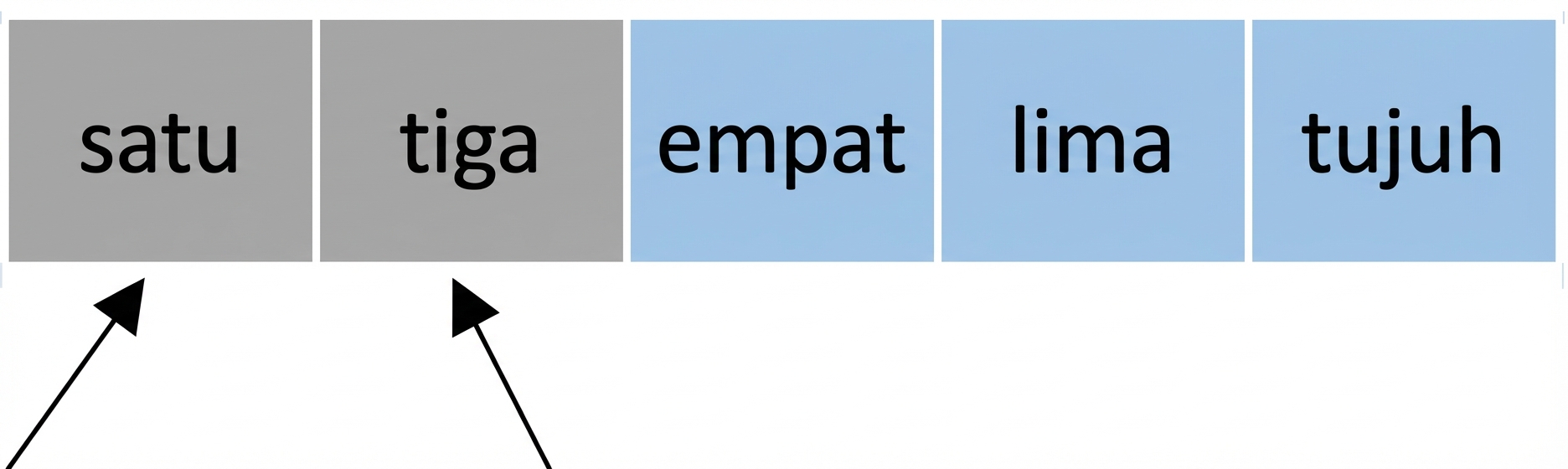 Representasi skematis daftar dengan angka tidak berurutan. Satu penunjuk mengarah ke elemen pertama dan satu lagi ke elemen kedua. Tiga elemen terakhir berwarna biru.