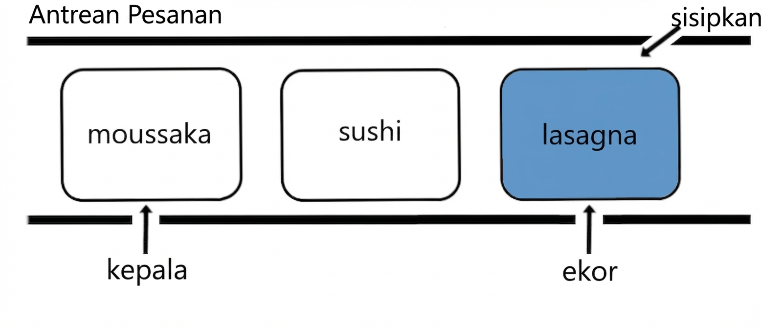 Representasi skematik queue. Elemen baru dimasukkan di tail.