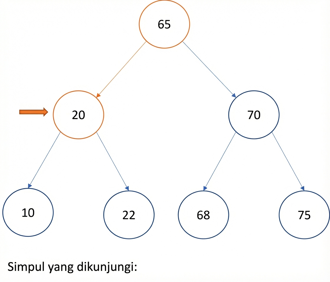 Representasi grafis in-order traversal pada binary search tree.