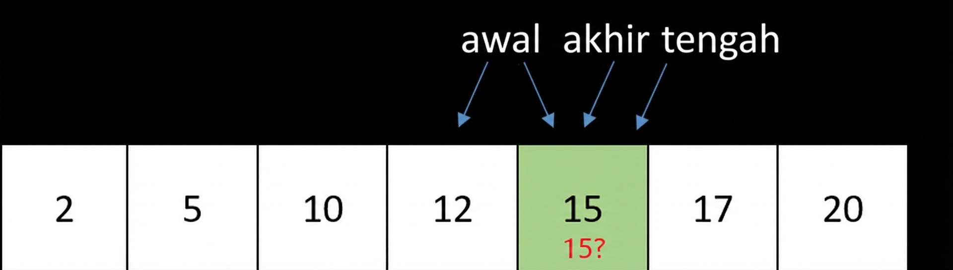 Representasi skematis daftar berisi angka terurut. Pointer first, last, dan middle menunjuk ke angka yang sama, 15, yang akan dibandingkan dengan angka 15.