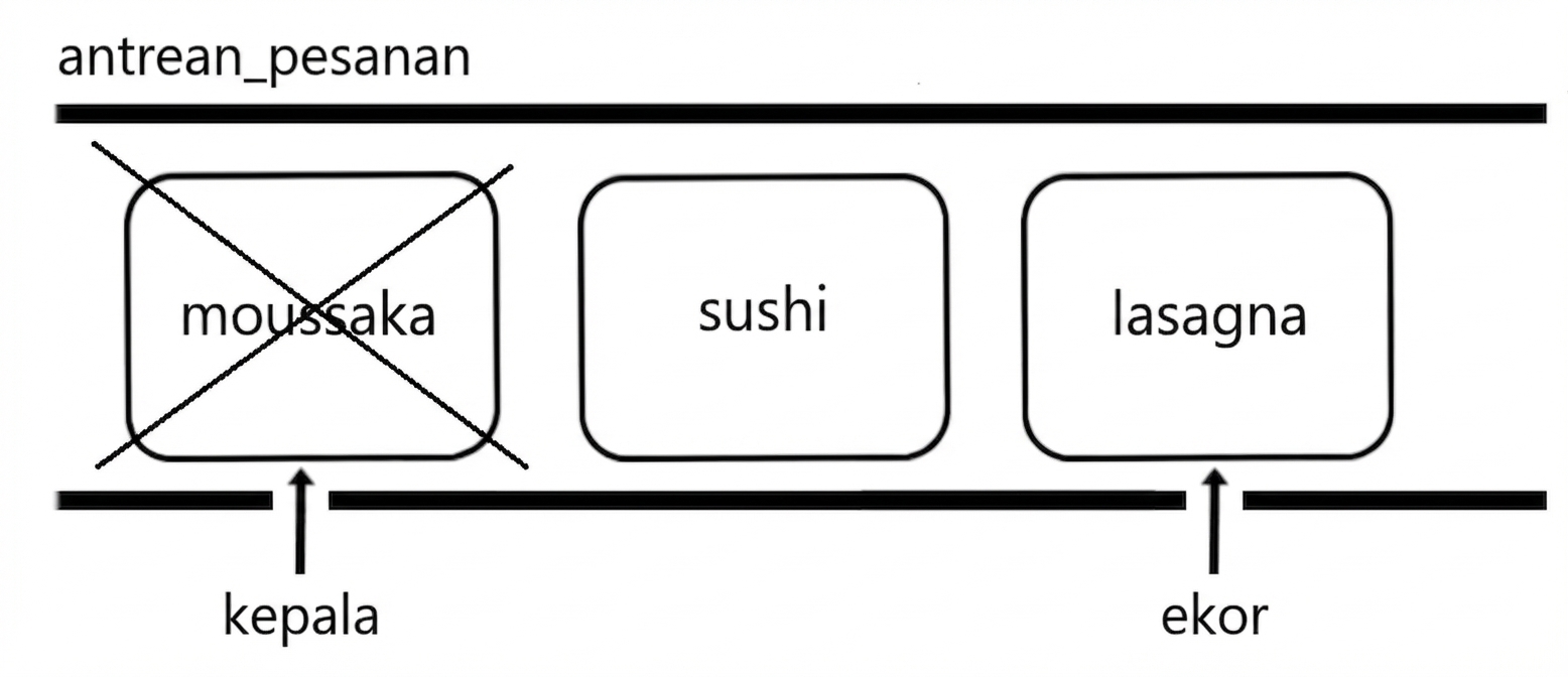Representasi skematik queue. Elemen pertama dicoret karena akan dihapus.