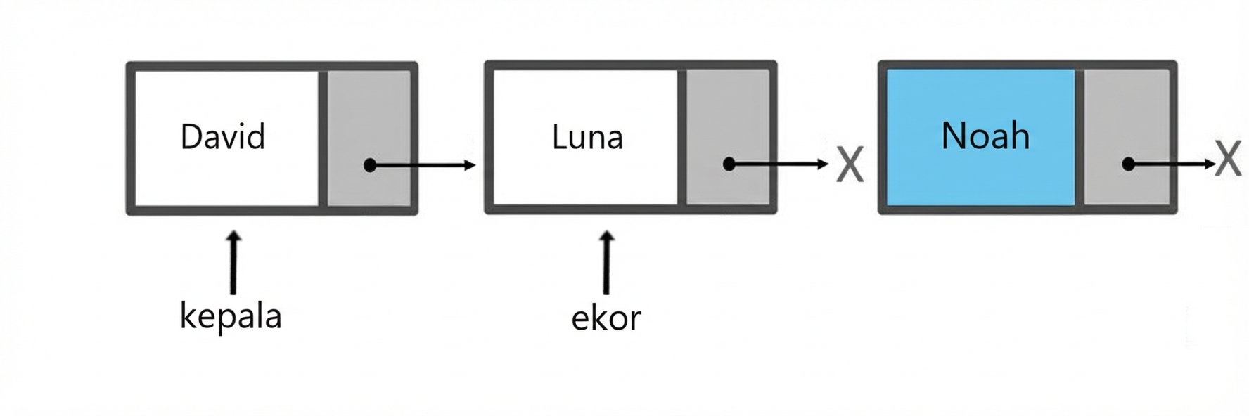 Representasi skematik queue dengan dua elemen. Queue diimplementasikan dengan node. Node baru siap dimasukkan.