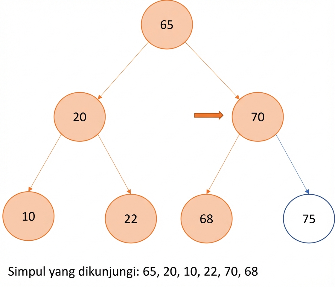 Representasi grafis pre-order traversal pada binary search tree.