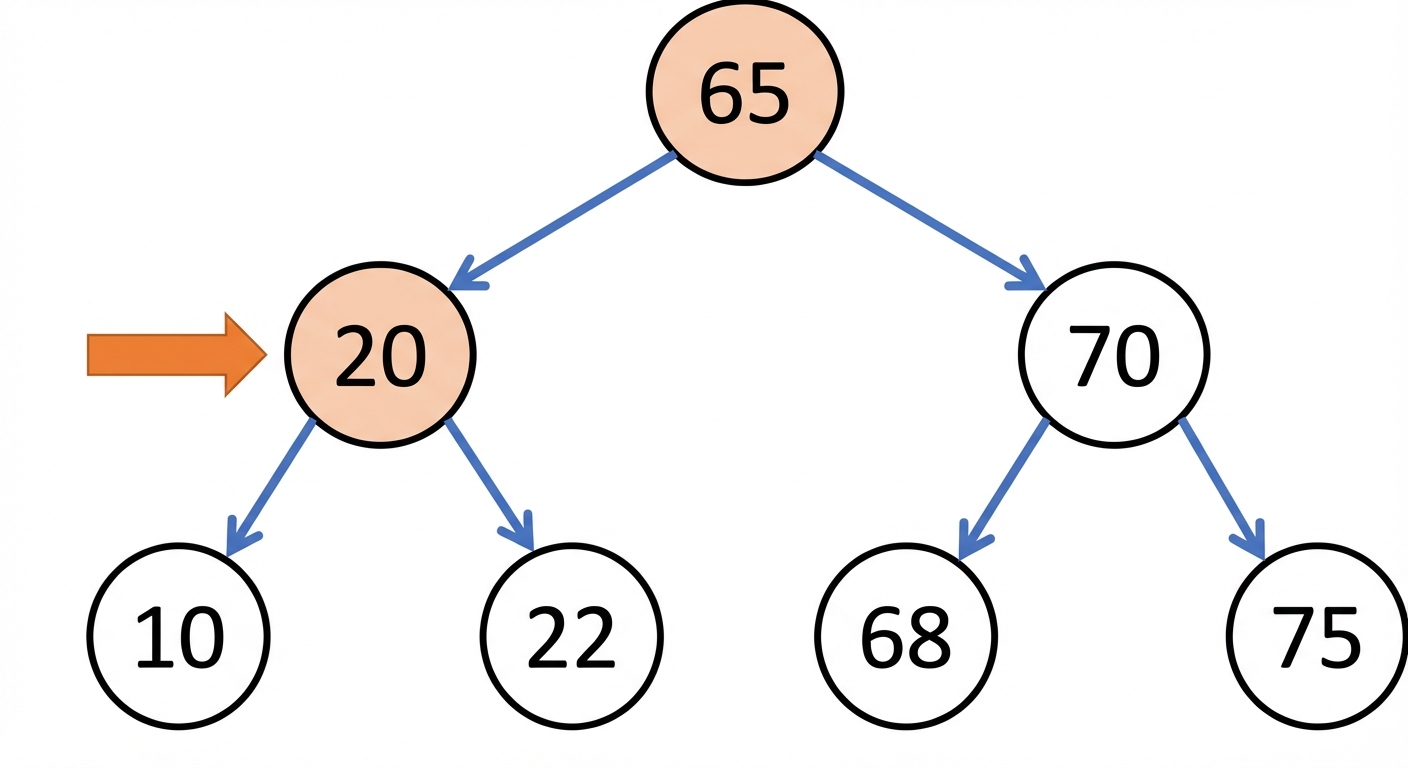 Representasi grafis pre-order traversal pada binary search tree.