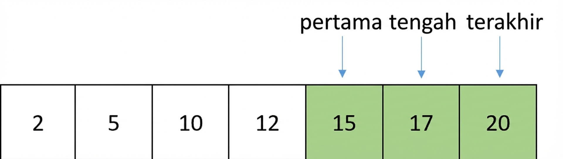 Representasi skematis daftar berisi angka terurut. Pointer middle telah berpindah dan menunjuk ke elemen di antara first dan last. Elemen antara posisi first dan middle berwarna hijau.
