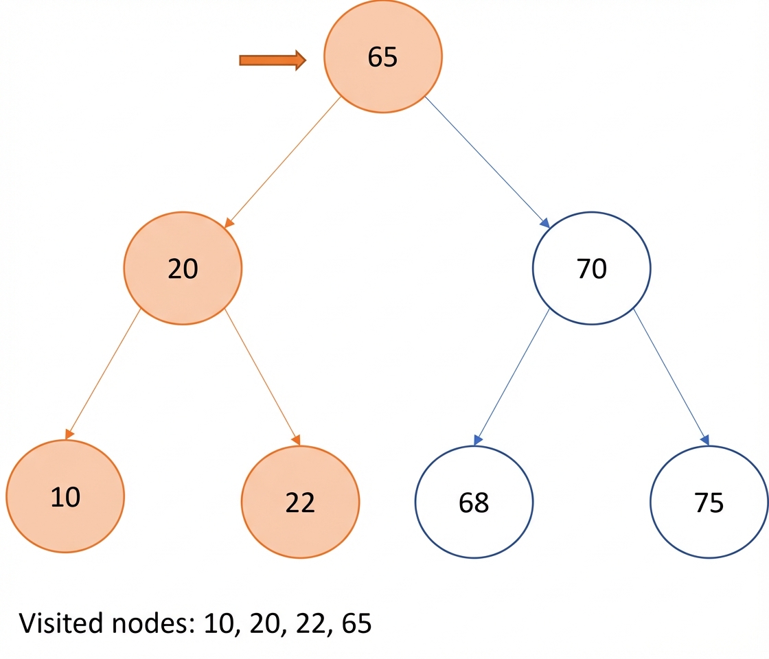 Representasi grafis in-order traversal pada binary search tree.