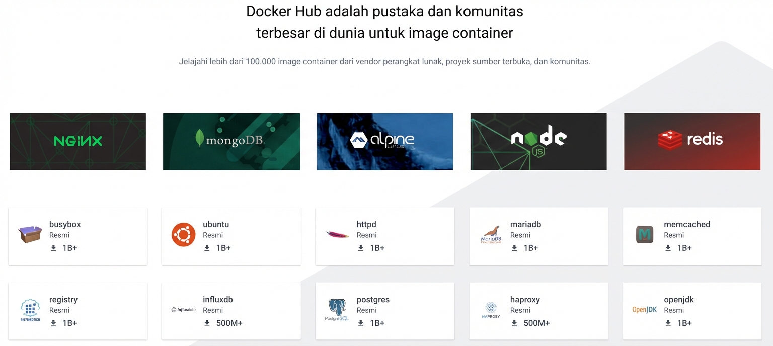 Docker Hub adalah pustaka dan komunitas terbesar untuk image container. Jelajahi 100.000+ image dari vendor, proyek open-source, dan komunitas. Contoh image terpopuler: Nginx, MongoDB, Alpine Linux, Node.js, Redis, BusyBox, dan lainnya.