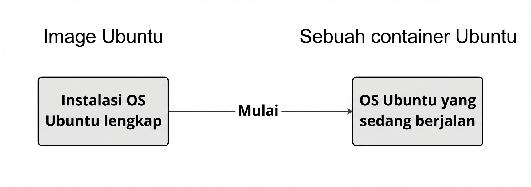 Gambar bernama Ubuntu dengan instalasi OS Ubuntu lengkap dapat dijalankan untuk membuat OS Ubuntu yang berjalan, yang bisa kita gunakan melalui shell.