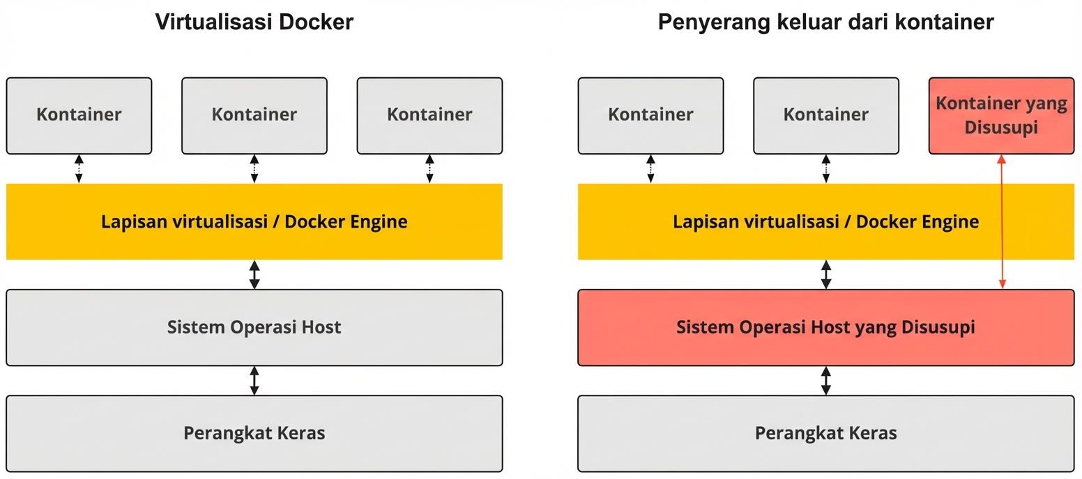 Kontainer yang terkompromi bisa mengakses host jika lolos dari lapisan virtualisasi.