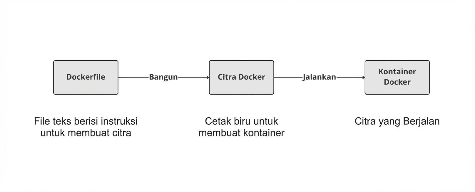 Dockerfile dibuat untuk menghasilkan Docker Image yang saat dijalankan membuat container.