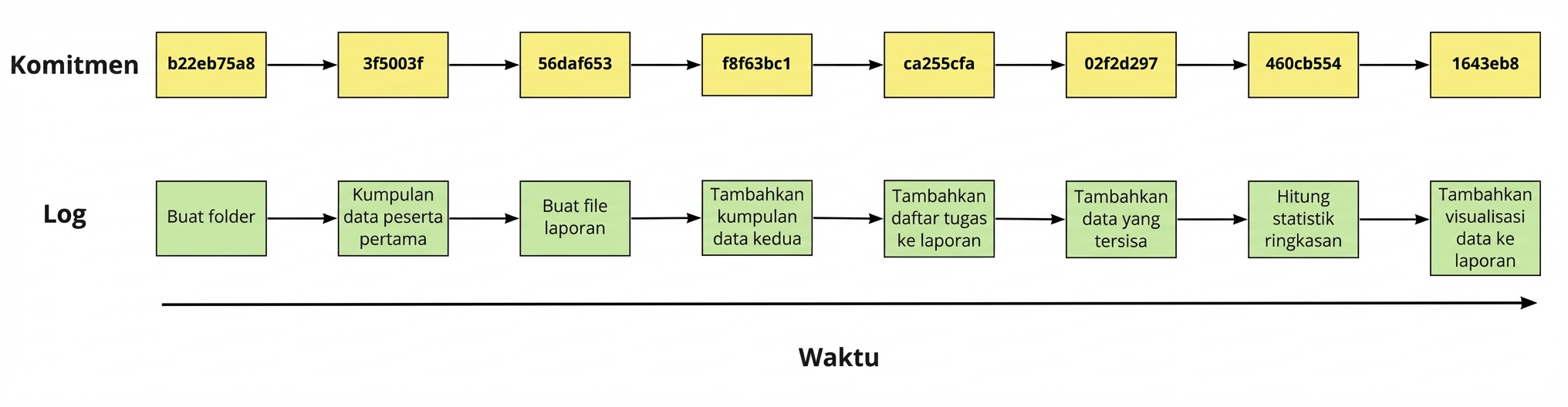 Diagram delapan commit menampilkan hash dan pesan lognya