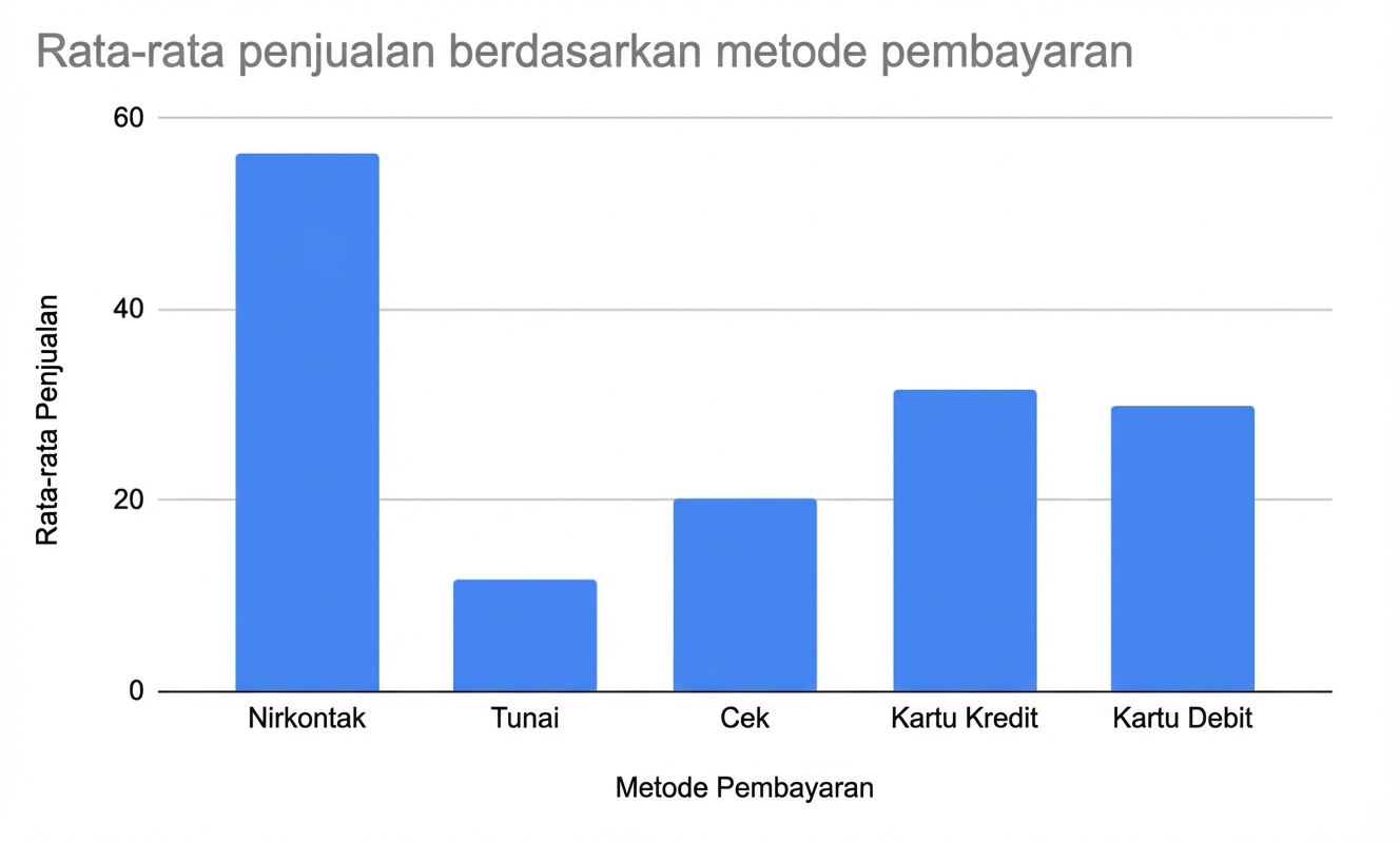 Grafik batang yang menunjukkan rata-rata penjualan berdasarkan metode pembayaran