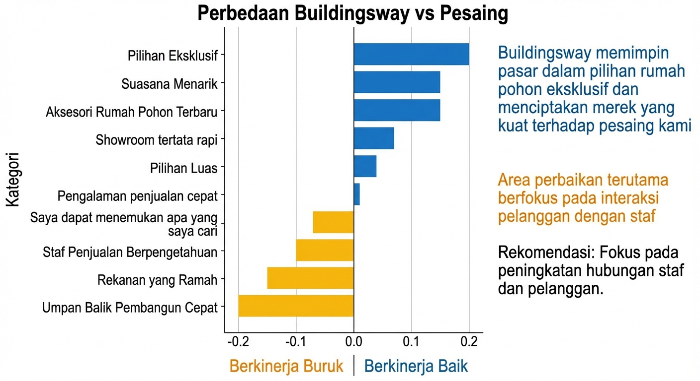 Grafik batang horizontal dengan teks dan warna tambahan untuk mendukung cerita data