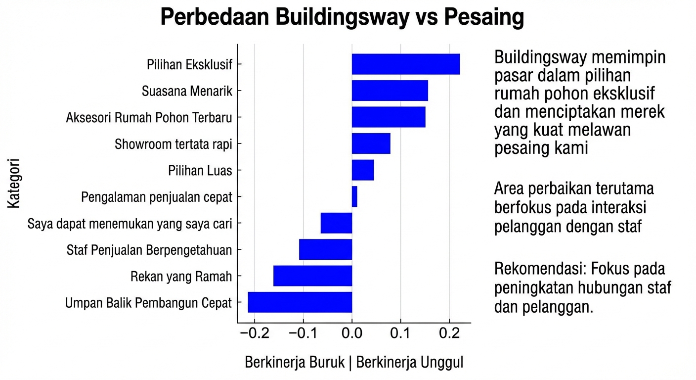 Grafik batang horizontal dengan teks tambahan untuk mendukung cerita data