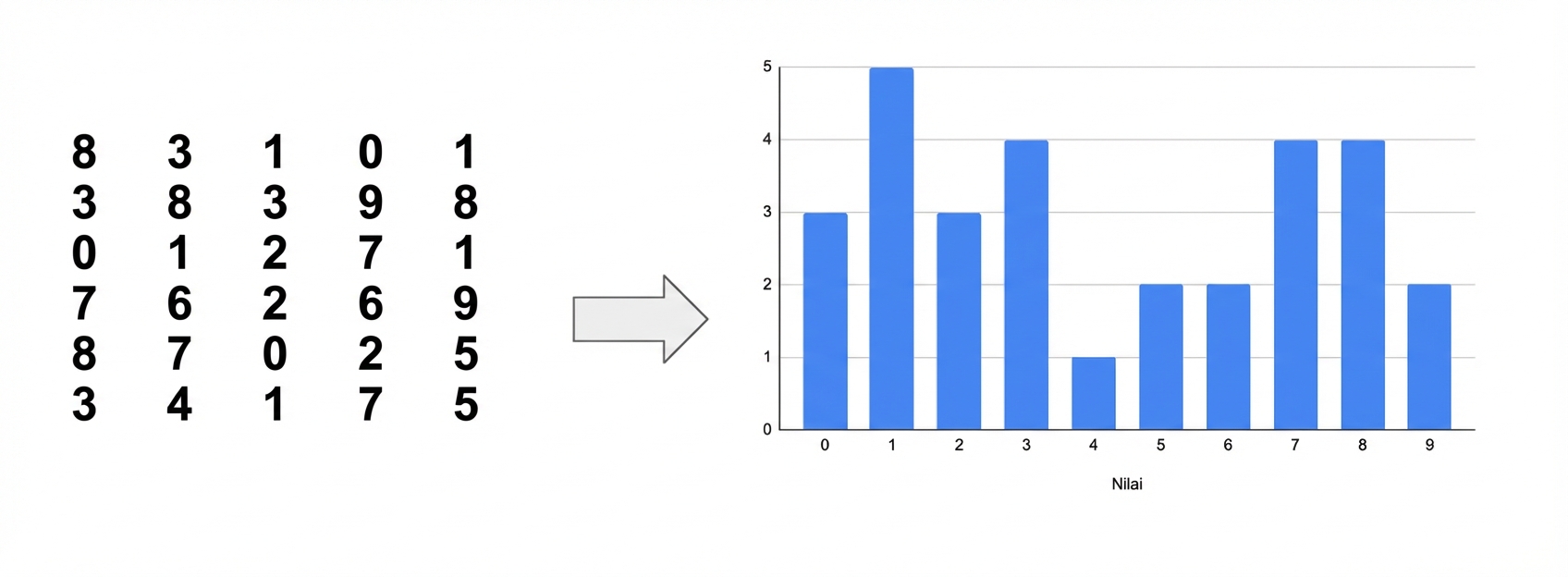 Angka mentah dirangkum dalam bentuk diagram batang