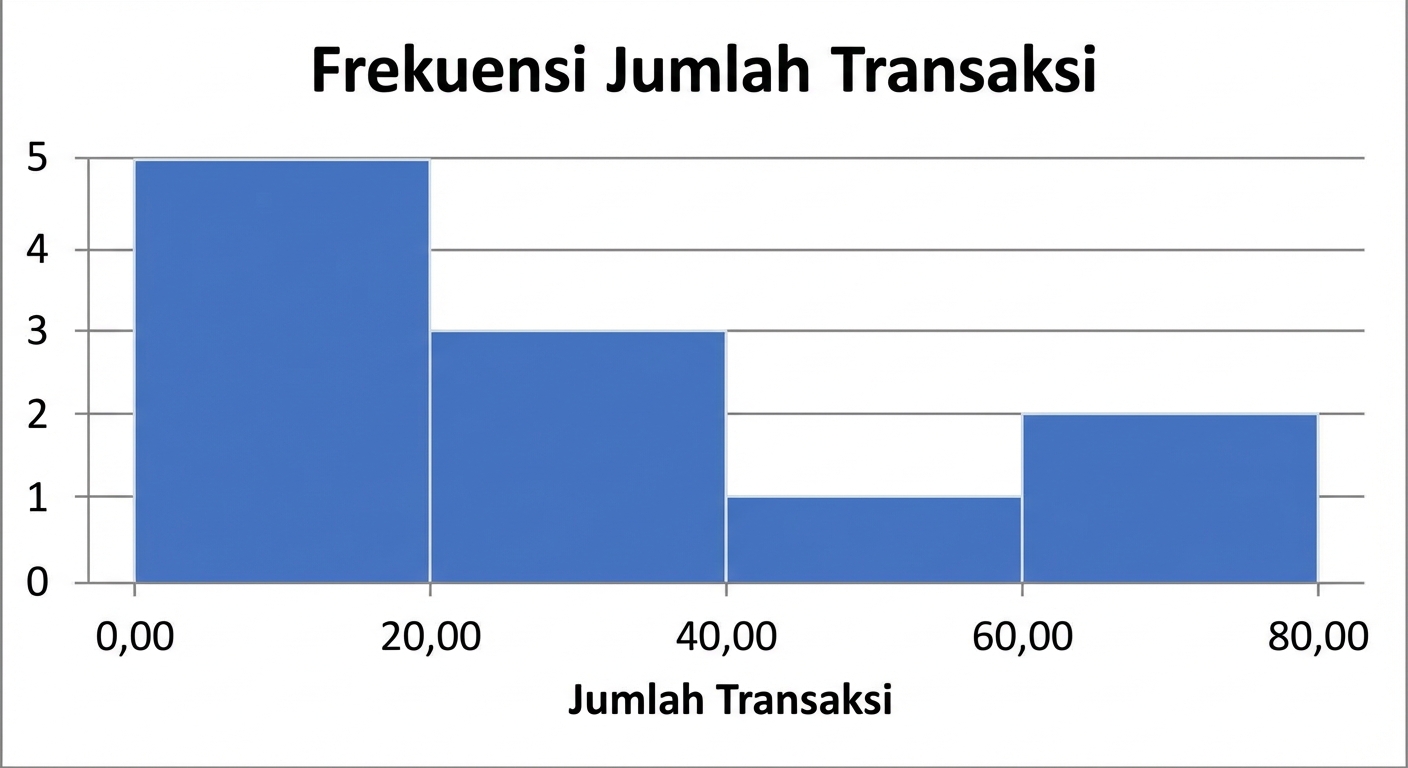 Histogram yang menunjukkan frekuensi jumlah transaksi