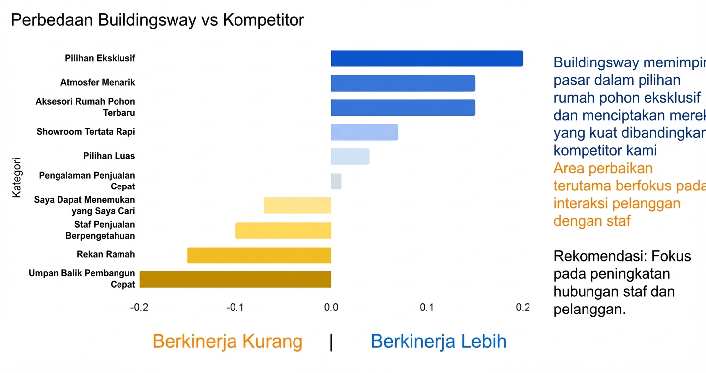 Grafik batang horizontal dengan teks dan warna tambahan untuk mendukung cerita data tanpa garis kisi