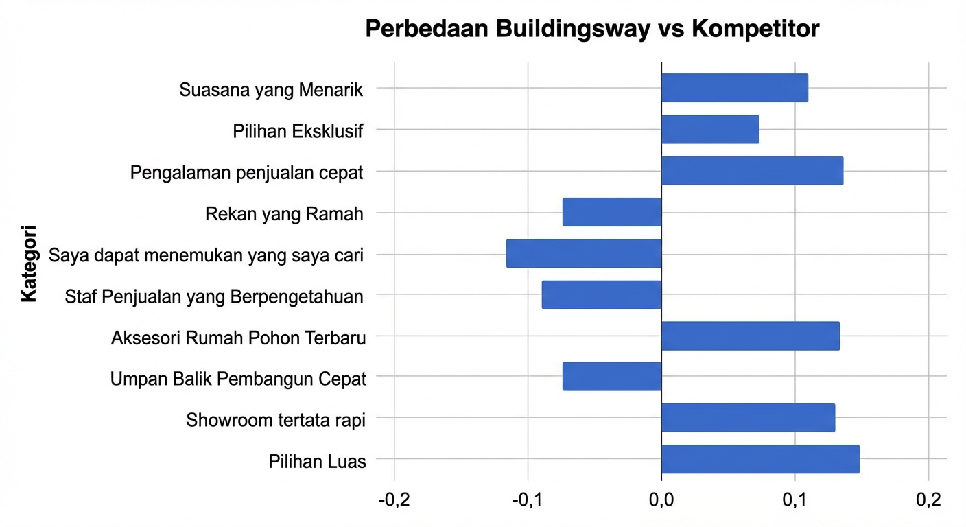 Grafik batang horizontal yang menampilkan selisih yang dihitung antara Buildingsway dan pesaingnya