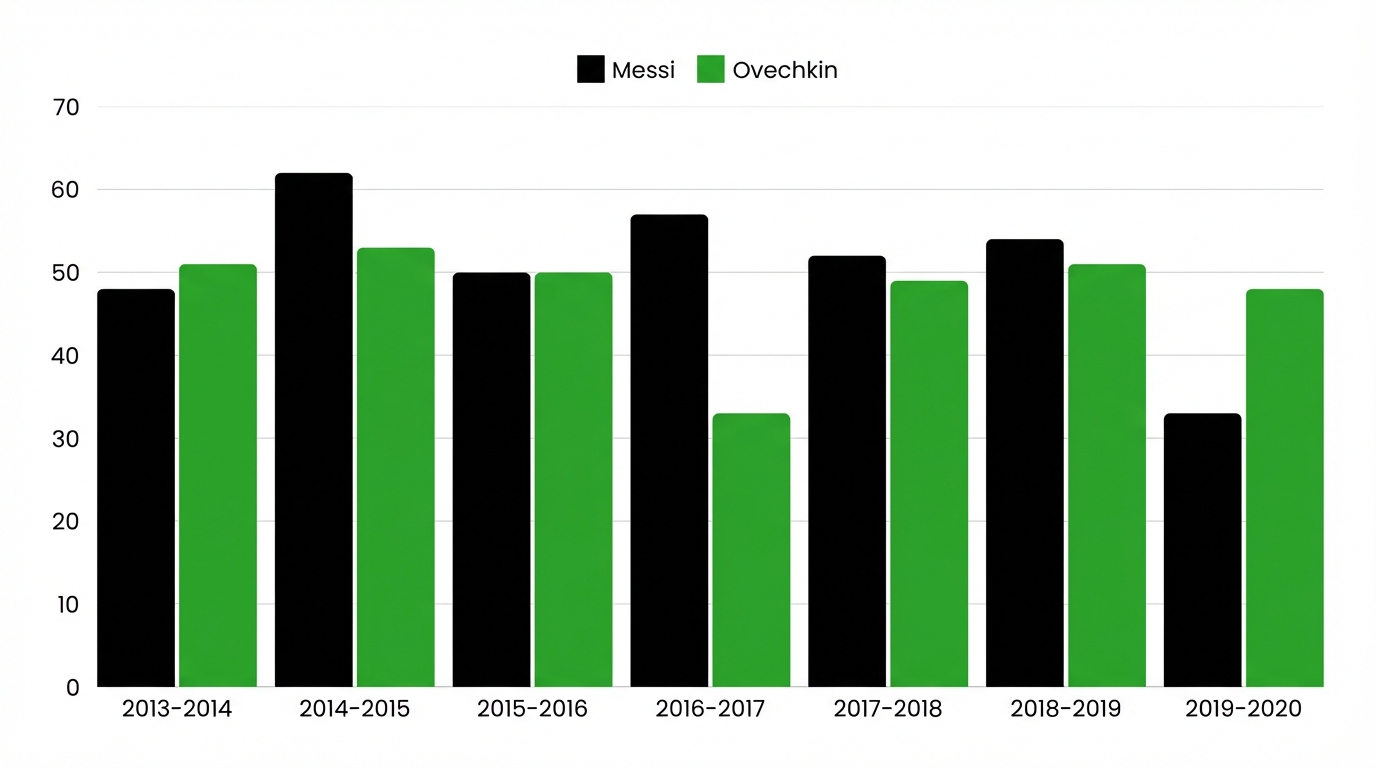 Messi_vs_Ovechkin_Goals