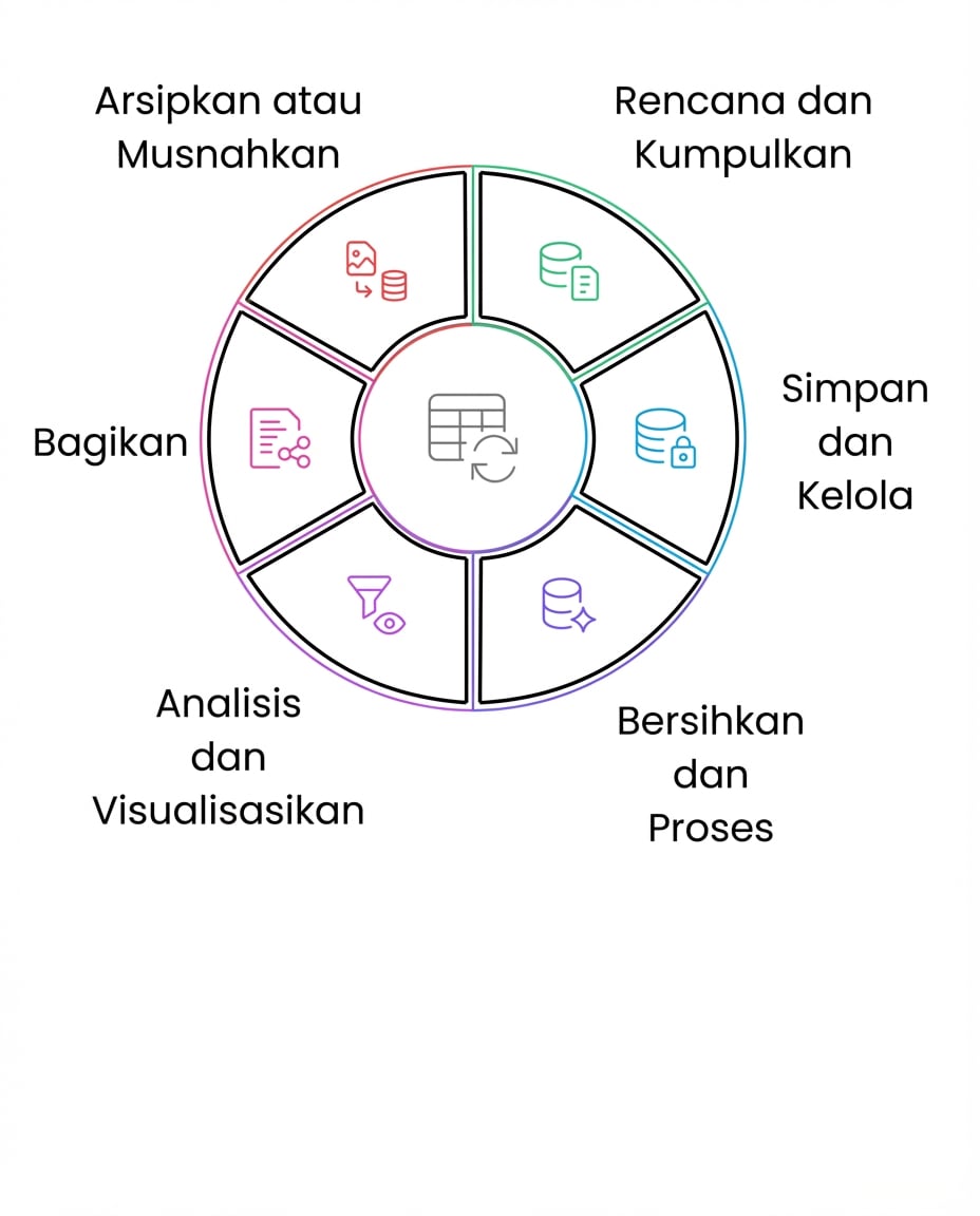 siklus hidup data arsipkan atau hancurkan