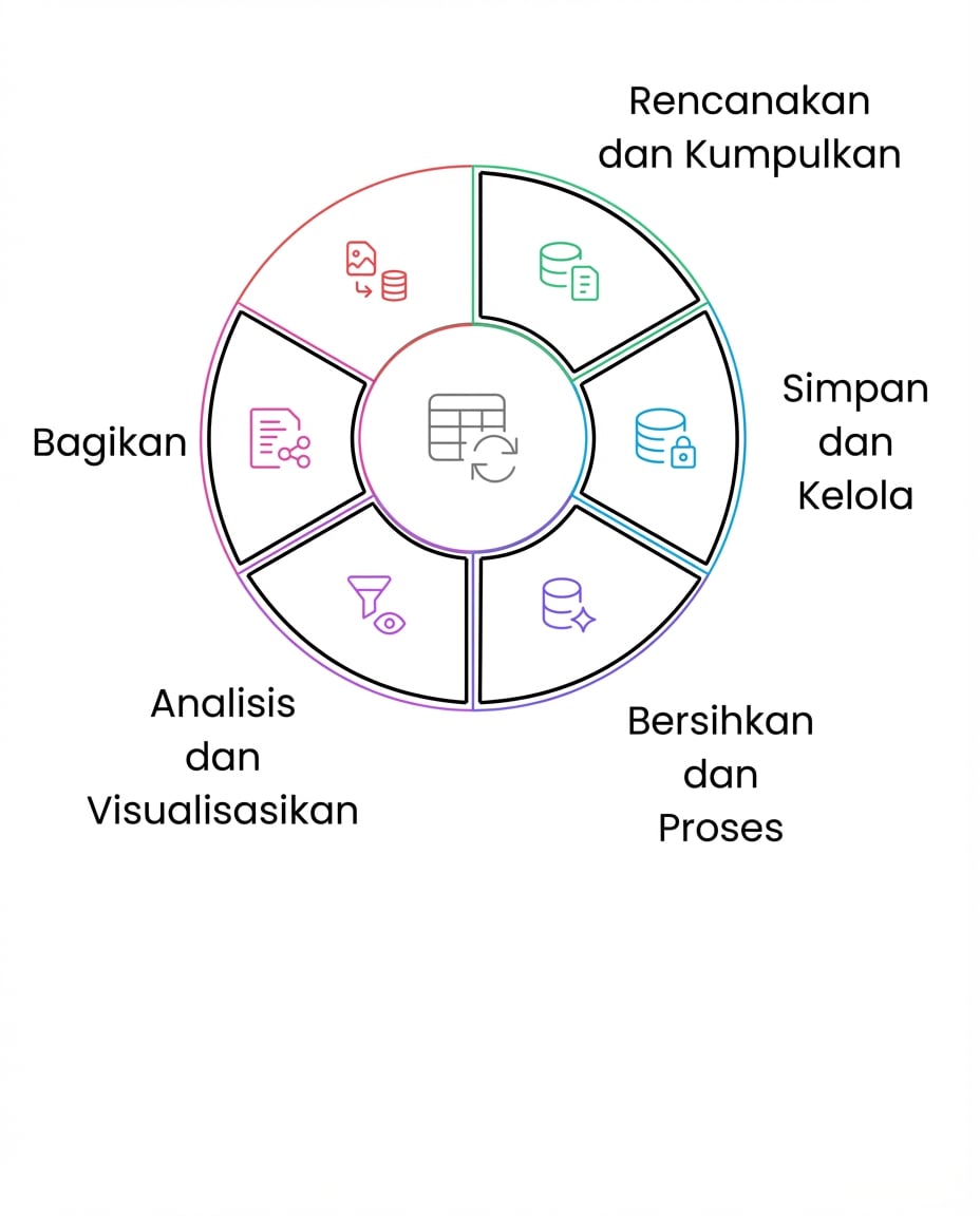 siklus hidup data berbagi